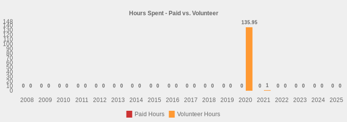 Hours Spent - Paid vs. Volunteer (Paid Hours:2008=0,2009=0,2010=0,2011=0,2012=0,2013=0,2014=0,2015=0,2016=0,2017=0,2018=0,2019=0,2020=0,2021=0,2022=0,2023=0,2024=0,2025=0|Volunteer Hours:2008=0,2009=0,2010=0,2011=0,2012=0,2013=0,2014=0,2015=0,2016=0,2017=0,2018=0,2019=0,2020=135.95,2021=1,2022=0,2023=0,2024=0,2025=0|)
